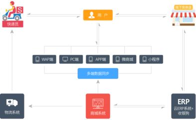 B2C自營品牌商城ERP系統開發 構建高效協同的數字化運營中樞